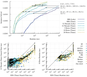 Fig. 6. Above, the cumulative number of instances solved over time, comparing thesequential algorithm to results using 32 threads on a single machine, and using ﬁve,ten or twenty distributed memory hosts