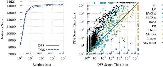 Fig. 2. Comparing depth-bounded discrepancy search (DDS) to depth-ﬁrst backtrack-ing search (DFS), both using degree as the value-ordering heuristic.