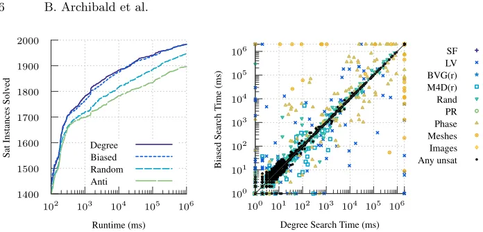 Fig. 3. On the left, the cumulative number of satisﬁable instances solved over time,using four diﬀerent value-ordering heuristics