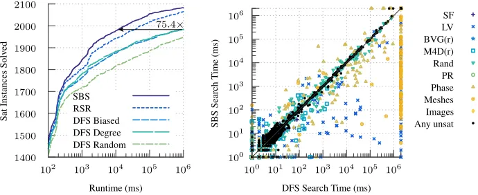 Fig. 4. On the left, the number of satisﬁable instances solved over time, comparingsolution-biased search (SBS), random search with restarts (RSR), and the three value-ordering heuristics with conventional depth-ﬁrst search