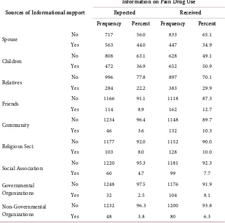 Table 5. Distribution of informational support on MS pain drug use. 