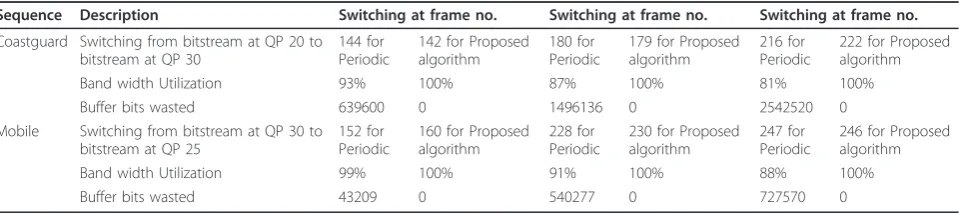 Figure 13 Up switching for “Mobile” sequence, afterbandwidth management for SSP-frame.