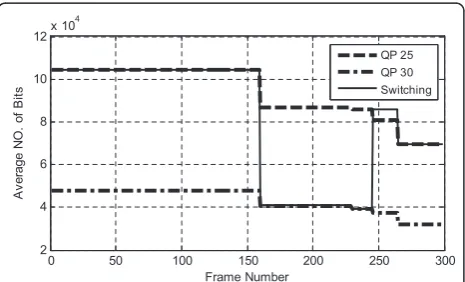 Figure 16 Multiple switchingbandwidth management for SSP-frames “Mobile” sequence, after.