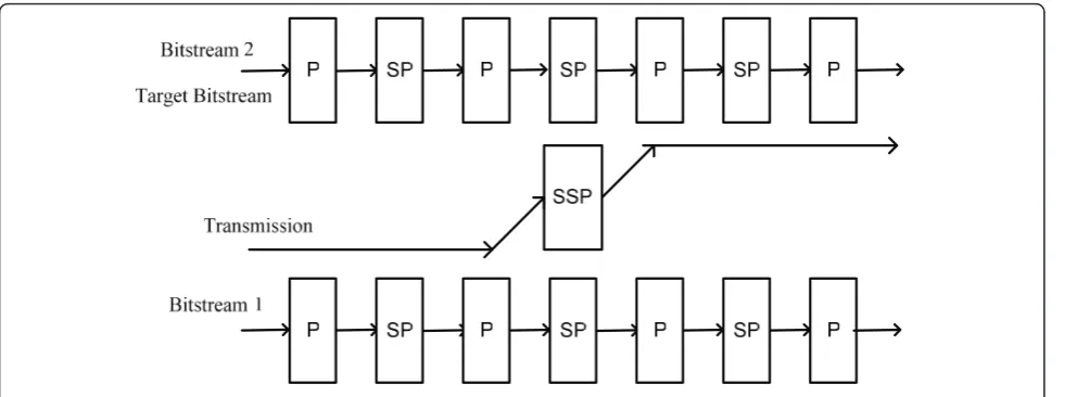 Figure 1 Switching between H.264/AVC bitstreams using switching frames.