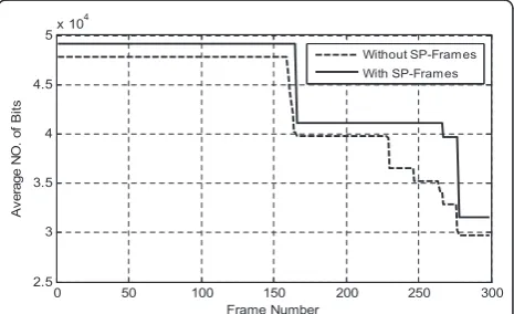 Figure 4 Amount of bits in the receiver buffer at each frameposition for “Mobile” sequence.
