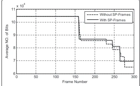 Figure 9 New “downstairs” reservation functions with SP-frames for “Mobile” sequence with QP 25.