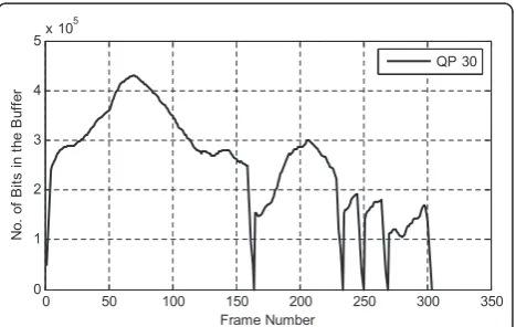 Figure 10 New “downstairs” reservation functions with SP-frames for “Mobile” sequence with QP 30.
