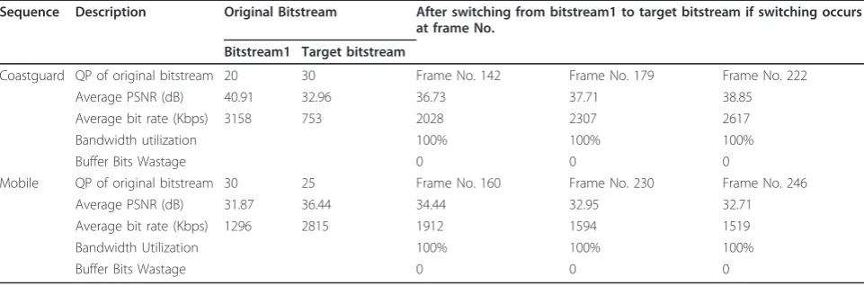 Table 1 Single switching between the streams