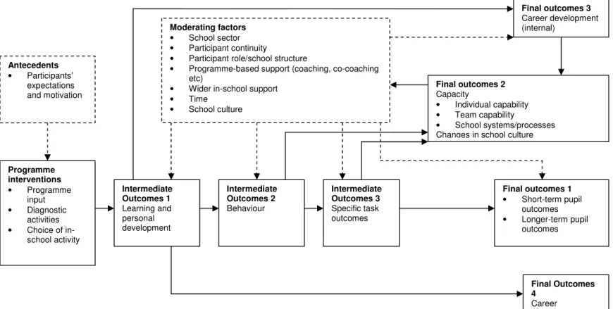 Figure 1: A Model of Leadership Programme Effects      Intermediate   Outcomes 1  Learning and  personal  development  Intermediate  Outcomes 2  Behaviour  Intermediate Outcomes 3 Specific task outcomes  Final Outcomes  4  Career  development  (external)  
