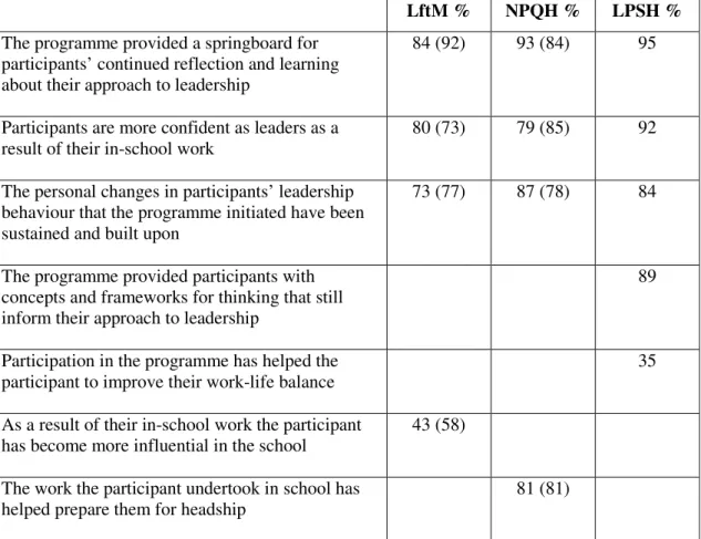 Table IV indicates that the in-school work on all three programmes, as well as the  programmes in general, was perceived by all parties to have had significant positive  effects on the development of individual leaders’ personal capacity