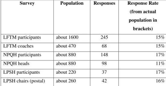 Table I. Survey Populations and Response Rates 