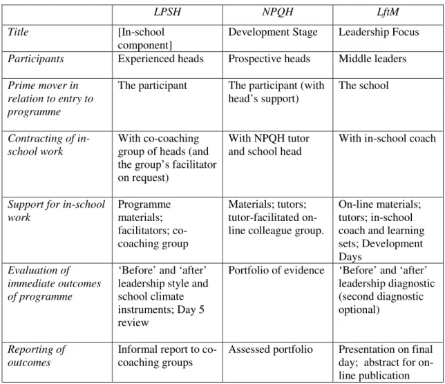 Table II.  Comparison of In-School Components 