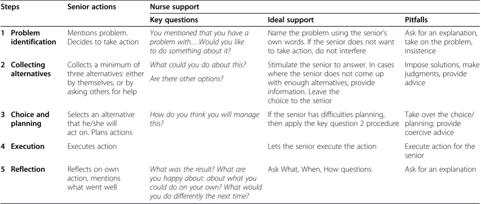 Table 1 Key features of the self-management program for seniors with dual sensory impairment