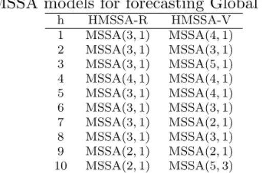 Table 1: MSSA models for forecasting Global Temperature.