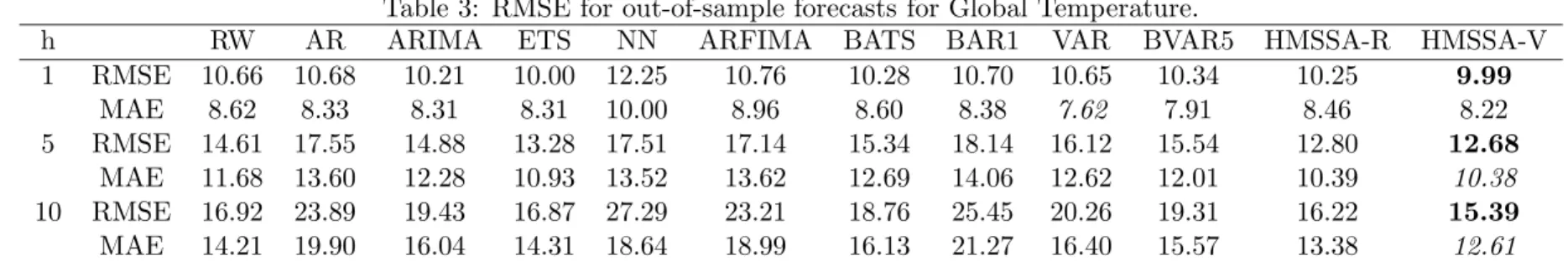 Table 3: RMSE for out-of-sample forecasts for Global Temperature.