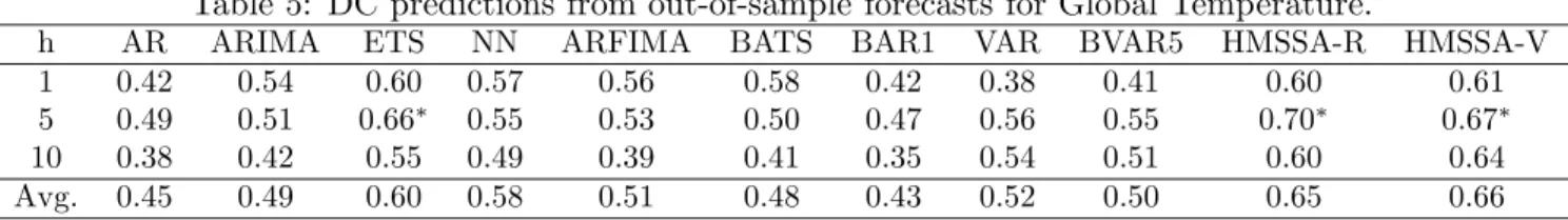 Table 5: DC predictions from out-of-sample forecasts for Global Temperature.