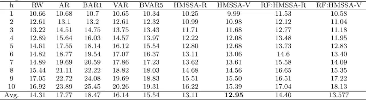 Table 6: RMSE results from out-of-sample forecasts for Global Temperature using Radiative Forcing.