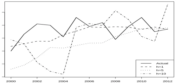 Figure 3: The best out-of-sample forecasts (HMSSA-V model) post 2000 at selected horizons.
