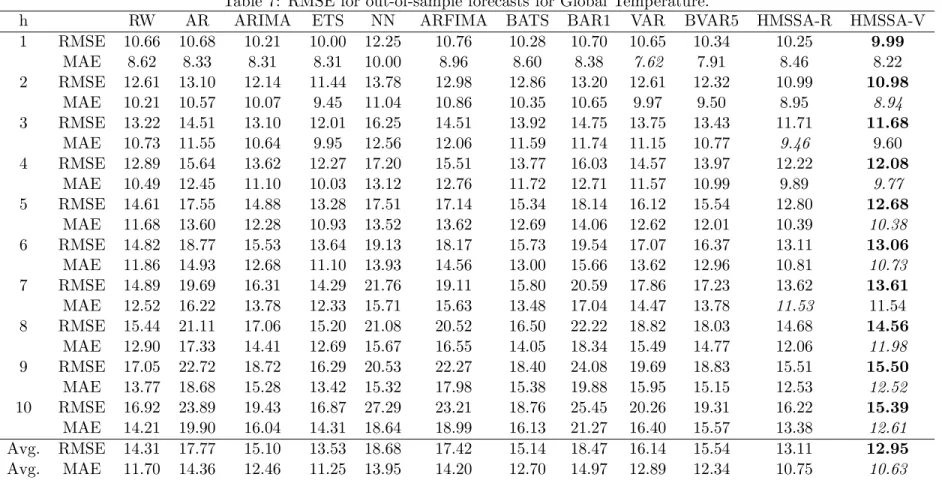 Table 7: RMSE for out-of-sample forecasts for Global Temperature.