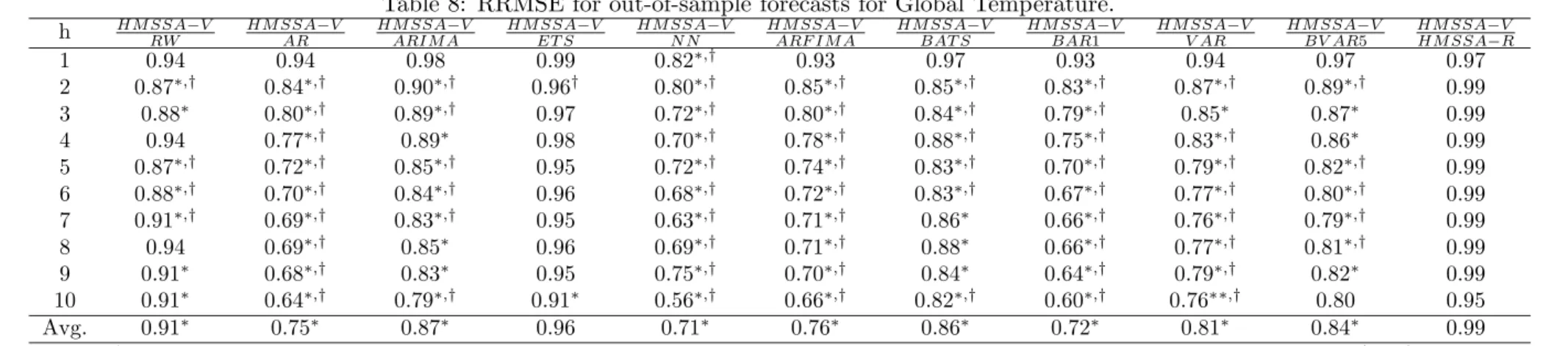 Table 8: RRMSE for out-of-sample forecasts for Global Temperature.