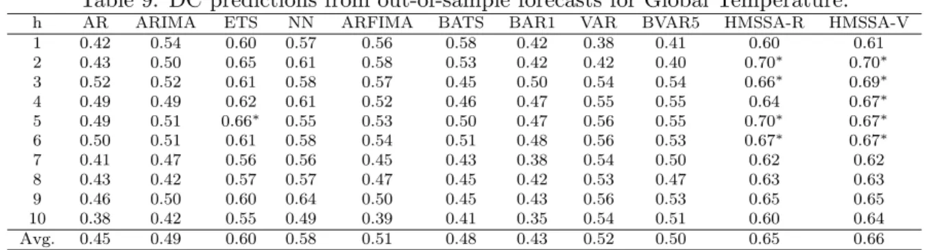 Table 9: DC predictions from out-of-sample forecasts for Global Temperature.