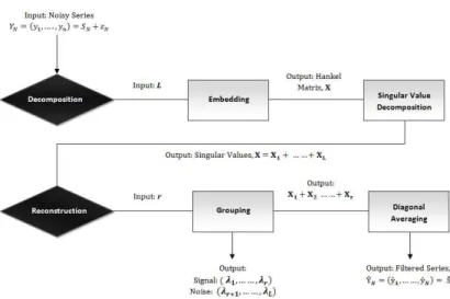 Figure 1: The basic SSA process.