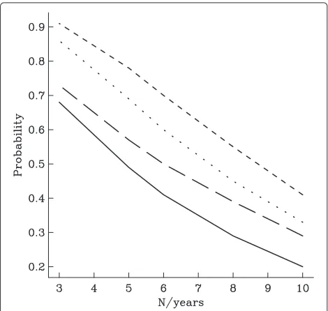 Table 3 Probabilities as in Table 1. Values are for N = 6 years