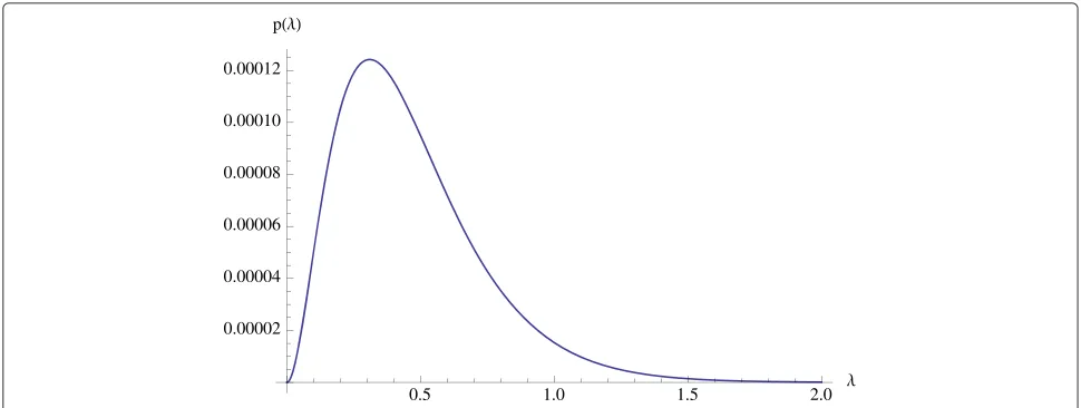 Fig. 2 Probability p(λ) deduced from the memoryless model given the survival and failure evidence for the six ASMs in the mission until May 2015
