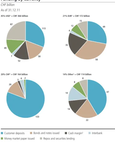 table and the pie-charts illustrate the funding sources by curren- curren-cy. These funding sources amounted to CHF 817 billion on the  balance  sheet,  up  from  CHF  782  billion  the  year  before,  and  comprise repurchase agreements, securities lendin
