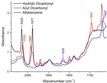 Figure 
  3: 
  HPIR 
  overlay 
  showing 
  characteristic 
  bands 
  of 
  rhodi-­‐um 
  acyl 
  dicarbonyl 
  species 
  9 
  formed 
  on 
  addition 
  of 
  allylben-­‐zene 
  to 
  preformed 
  hydrido 
  dicarbonyl 
  3 
  under 
  pressure 
  of