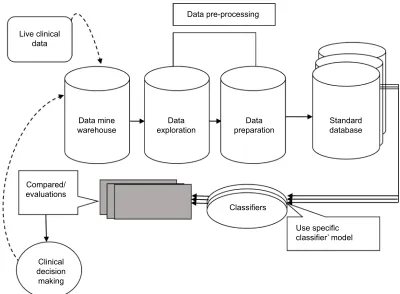 Figure 2 Methodology for mining heart disease data.