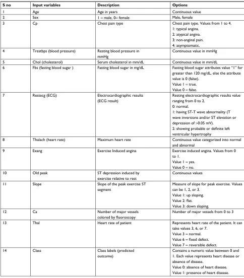 Table 1 Factors related to heart disease patient with its type and description