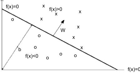 Figure 4 SVM hyper plane concept.Abbreviation: SVM, support vector machine.