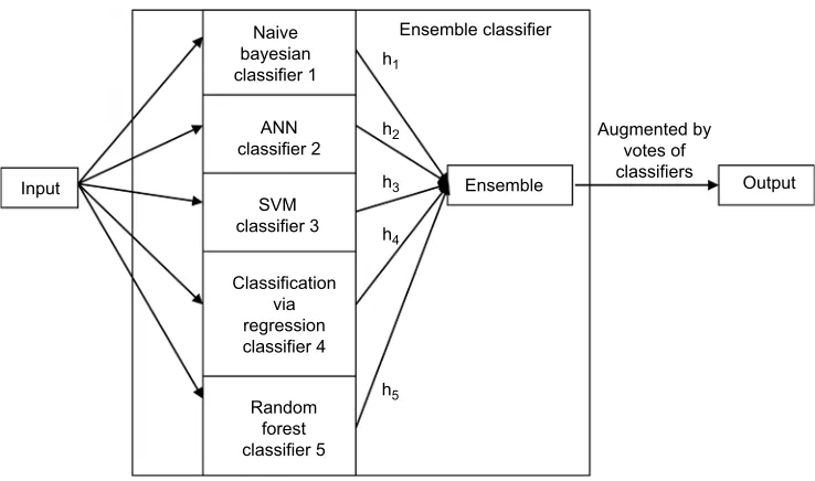 Figure 5 Ensemble vote model augmented by votes of classifiers.Abbreviations: ANN, artificial neural network; SVM, support vector machine.