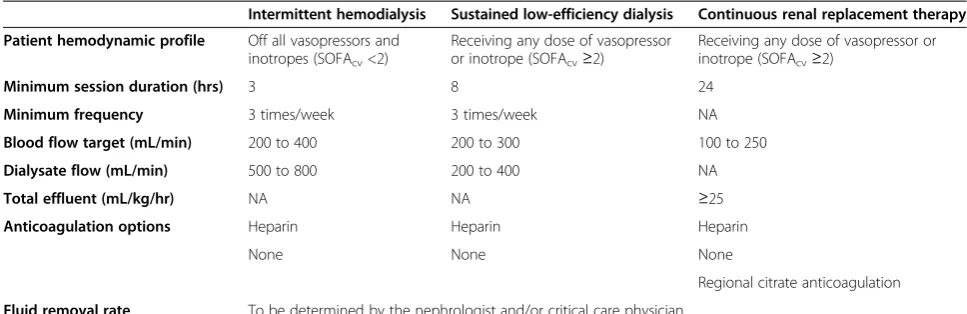 Table 1 Delivery of renal replacement therapy in the trial