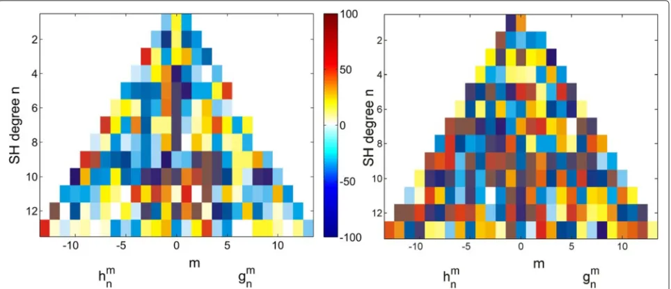 Fig. 6 Sensitivity matrices S(n, m) of the difference in percent between the mean M and the candidate B models (left) and between the mean M andthe candidate J models (right) as defined by Eq