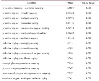 Table 2. Variables differences. 