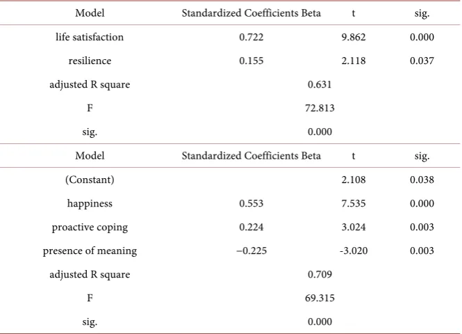 Table 4. Predictors of happiness and life satisfaction. 