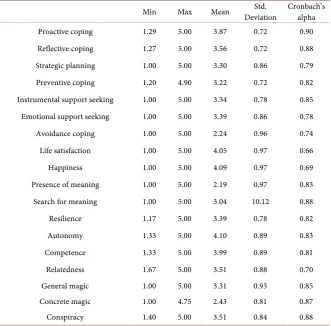 Table 1. Descriptive statistics. 