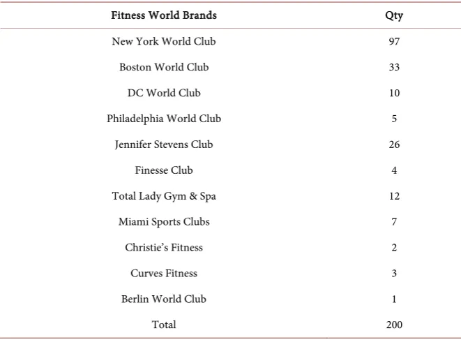 Table 1. Physical locations of Fitness World Inc. scenario. 