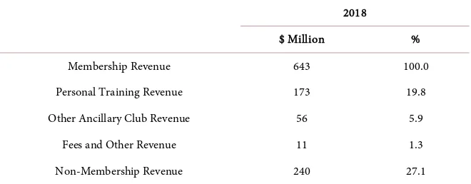 Table 2. 2018 revenue by line of business for Fitness World Inc. 