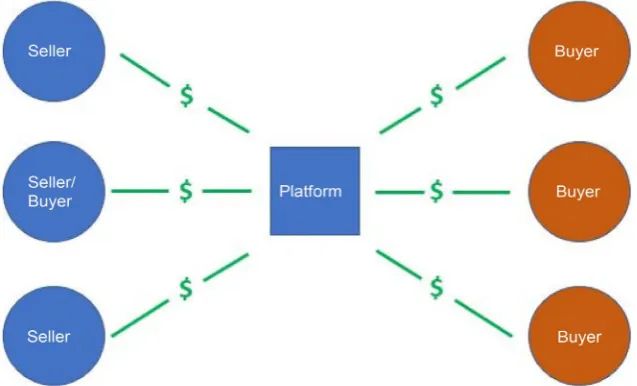 Figure 3. Multi-sided platform. 