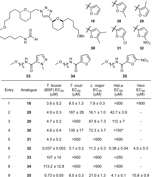 Table 3 Furan based inhibitors 18, 28-35 (*Toxicity likely due to biophysical effect, rather than on-target interaction)  