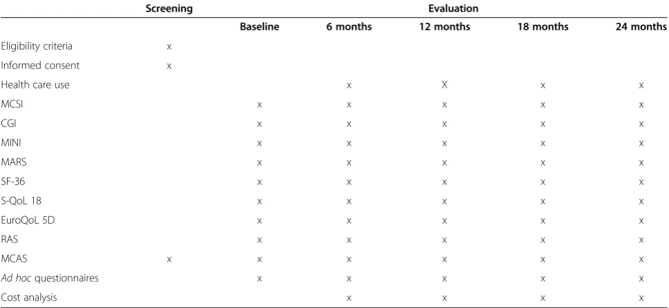 Table 1 Assessment schedule