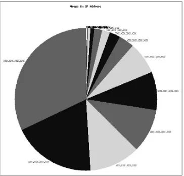 Figure 4-2. Pie chart of the number of bytes requested for each IP address