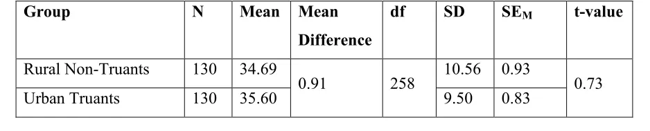 Table 9: t-Value for Urban Non-Truant and Rural Truant Groups of High School Students 