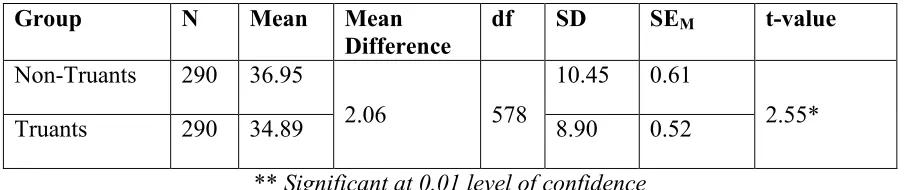 Table 13: t-Value for Non-Truant and Truant Groups of High School Students with respect 