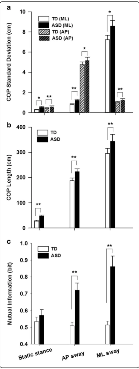 Fig. 4 afunction of standing condition. Between-group differences are markedas *0.05 level and **0.01 level
