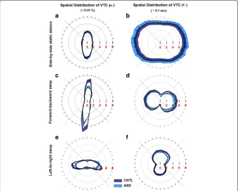 Fig. 5 Spatial distribution of VTC (percentage distribution (×0.01%) of VTC (static stance: panelsstatistical analyses