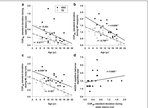 Fig. 6 Relationship between postural performance and key demographic and clinical characteristics of participants.during dynamic ML sway